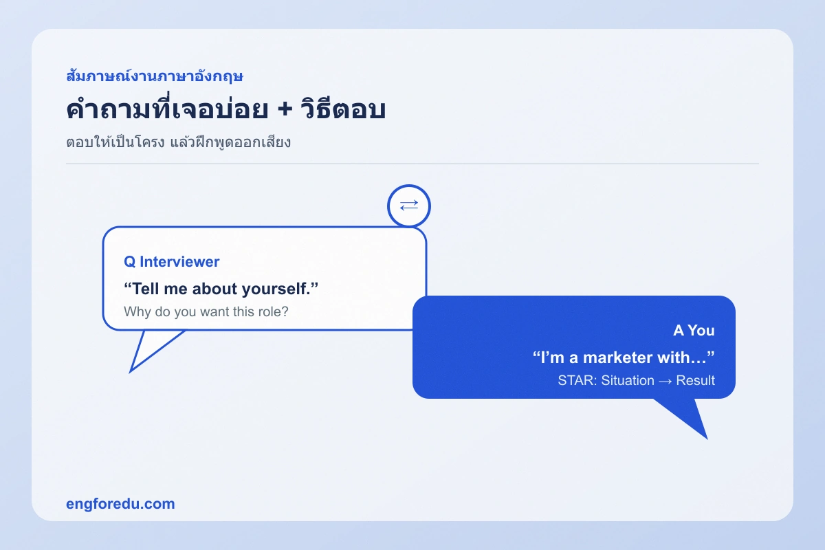 สัมภาษณ์งานภาษาอังกฤษ: คำถามที่เจอบ่อย + วิธีตอบ (พร้อมตัวอย่าง) — ภาพสรุปแนวคิด